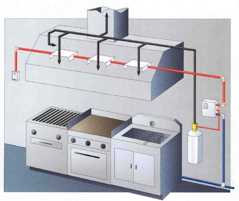 davlumbaz söndürme sistemi
